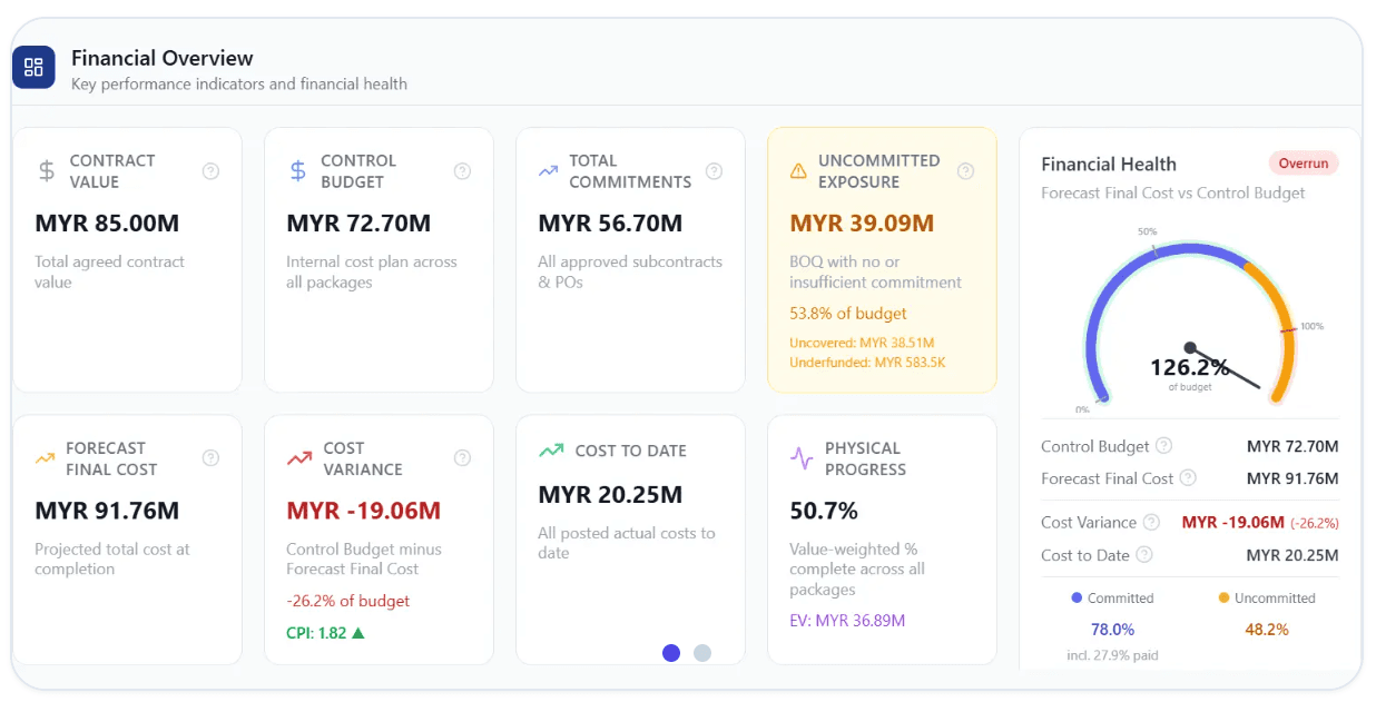 The Costwright Financial Overview panel: contract value, control budget, commitments, uncommitted exposure, Forecast Final Cost and cost variance, with a live financial-health gauge