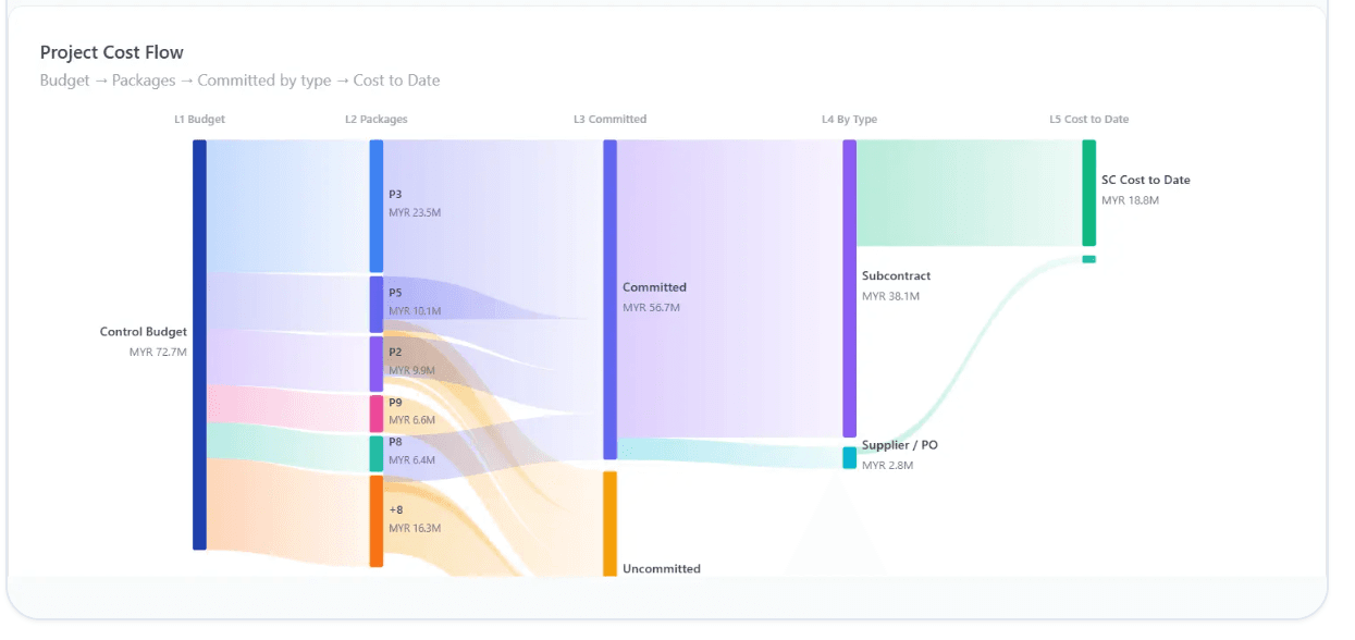The Costwright cost-flow Sankey: control budget flowing through packages into committed cost, split by subcontract and supplier, through to cost to date
