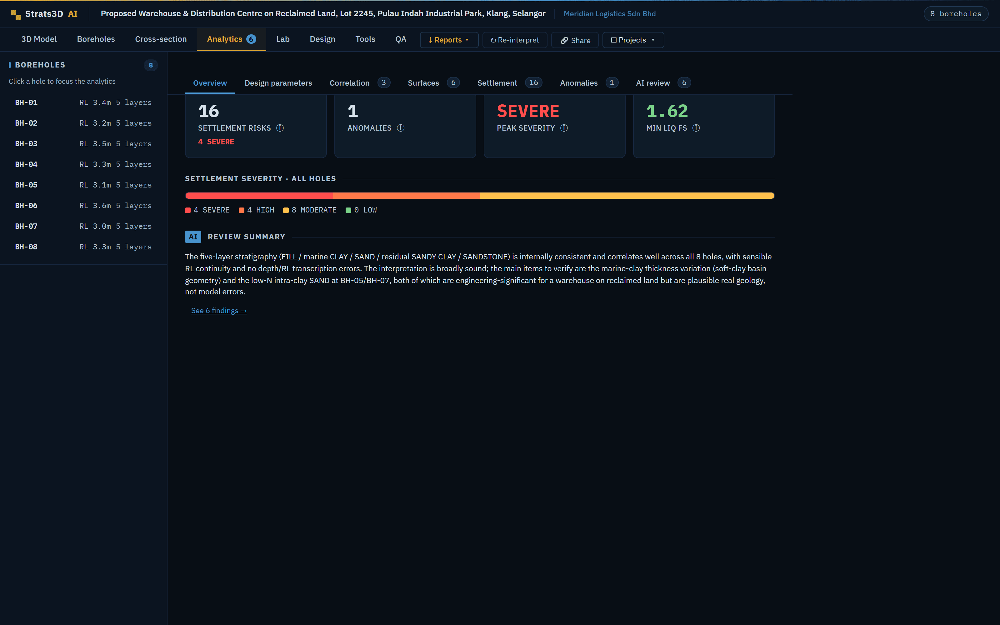 The Strats3D analytics tab: settlement risks scored by severity, anomaly flags, liquefaction factor of safety and an AI review summary of the stratigraphy